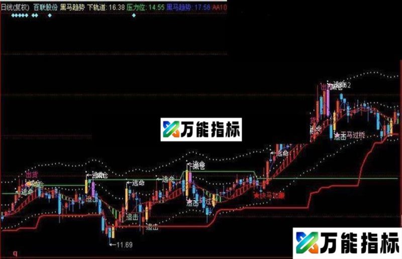 同花顺指标—黑马趋势（主图） EA-万能指标公式