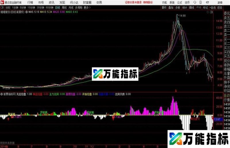 庄家抬轿优化通达信公式 副图 源码附图 EA-万能指标公式