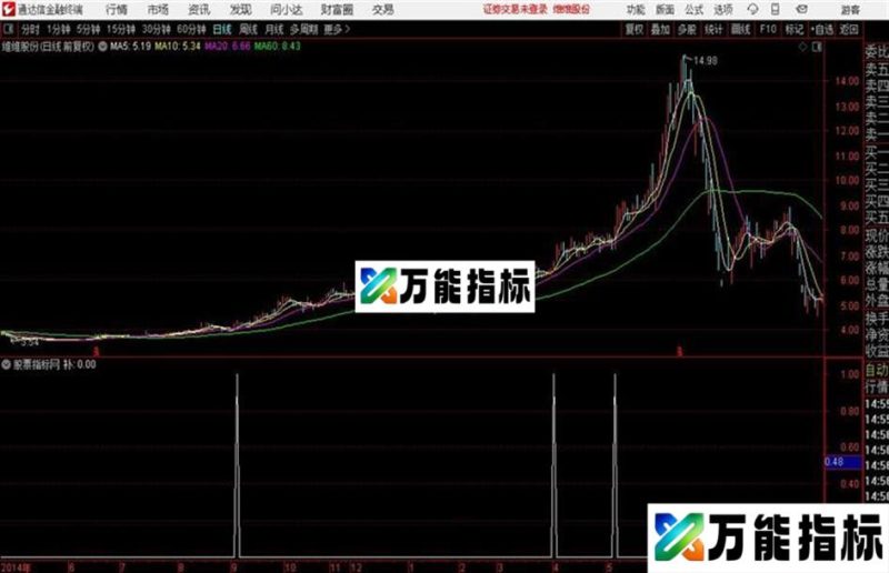 回调补仓副图/选股本指标是用于强势股回调补仓 EA-万能指标公式