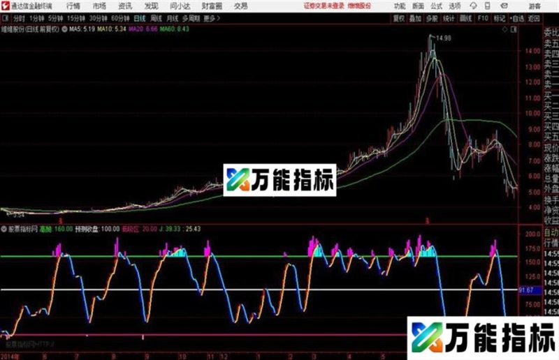 三重预判〖断口涨跌〗副图+选股公式 EA-万能指标公式