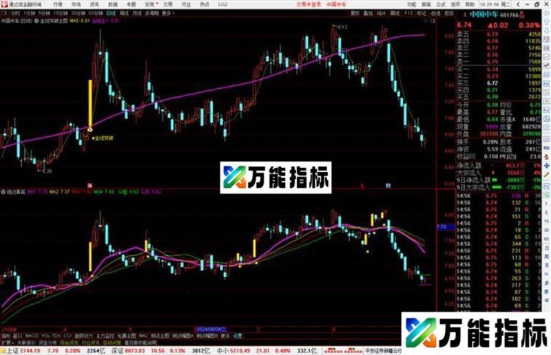 通达信金线突破主图指标公式源码 EA-万能指标公式