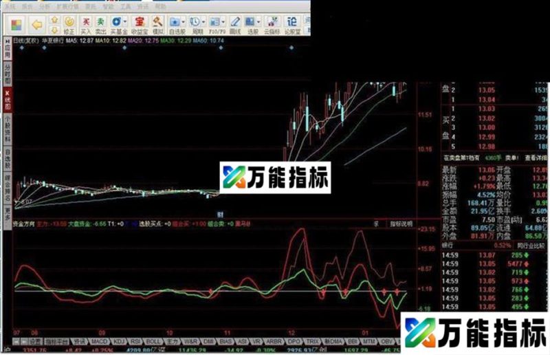 同花顺资金方向 资金异动源码副图 EA-万能指标公式