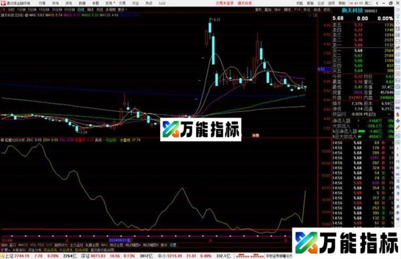 通达信能量比拟分析指标公式源码副图 EA-万能指标公式