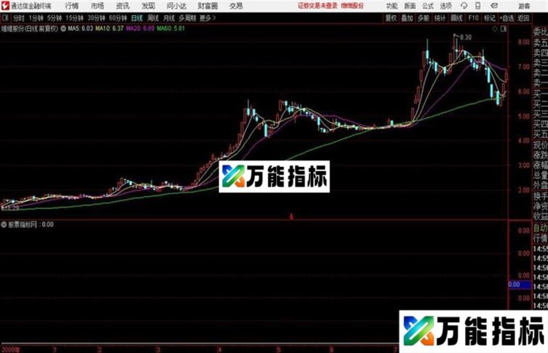 凹口淘金真正赚钱的公式源码 预警/副图 通达信 贴图 EA-万能指标公式