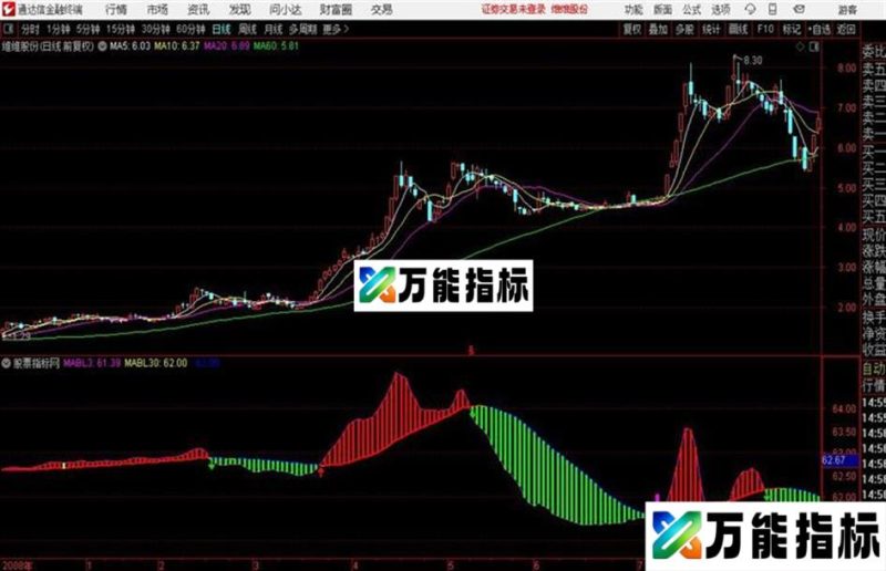 解密主力大资金秘诀 无未来 EA-万能指标公式