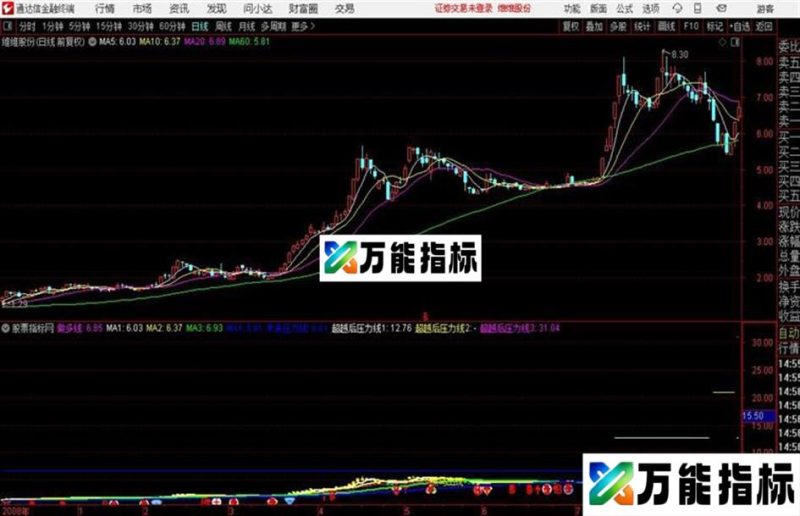 短线A神老师的主图指标〖抄底 短线狙击 短线 黑马 压力线〗 EA-万能指标公式