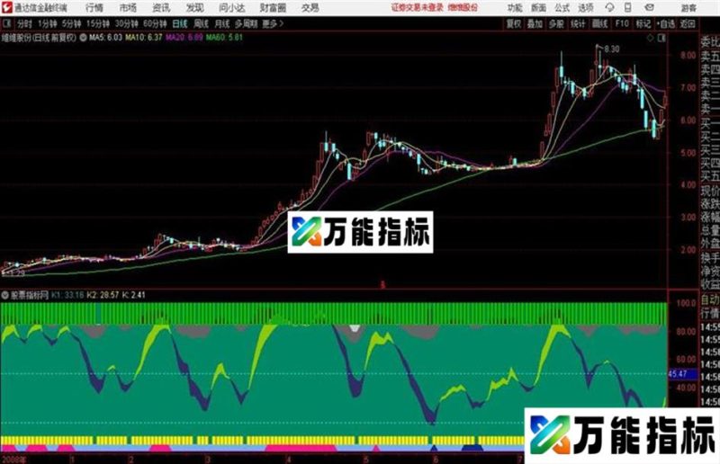 最后一次分享股市印钞机源码指标!! EA-万能指标公式