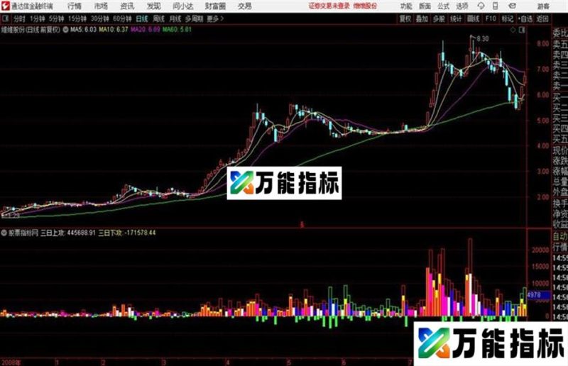 多空量能副图 源码 用法 贴图 EA-万能指标公式
