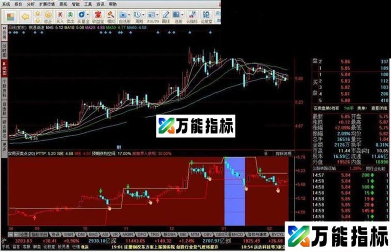 同花顺实用买卖点短线操盘手 EA-万能指标公式
