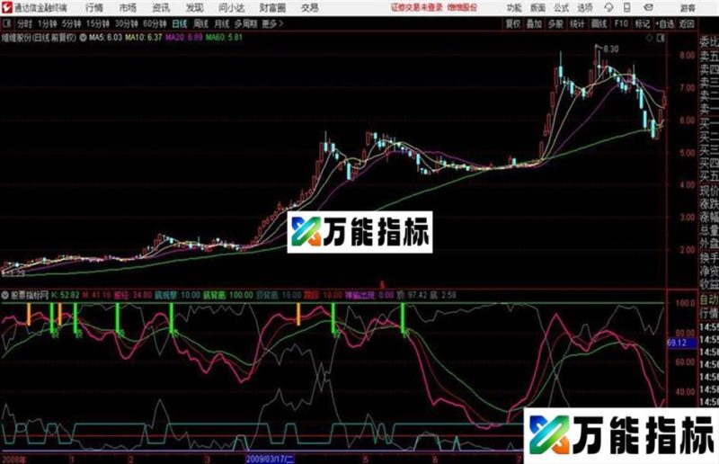 通达信神偷跟踪副图 源码分享 EA-万能指标公式