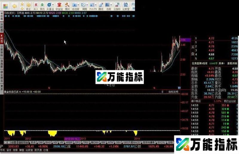 同花顺黄金坑自己试 EA-万能指标公式