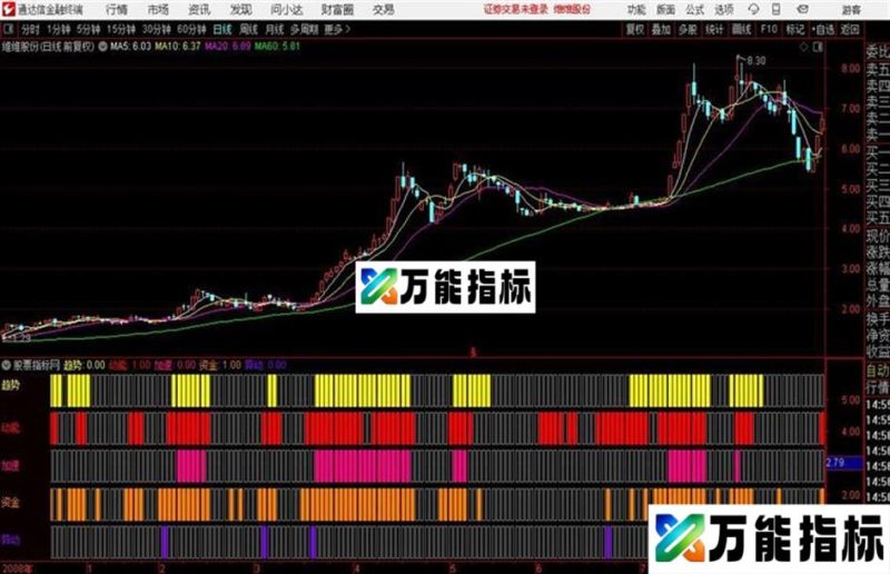 趋势动能加速展示强龙起势的副图指标 EA-万能指标公式