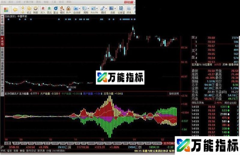 同花顺主力行踪看图源码 EA-万能指标公式