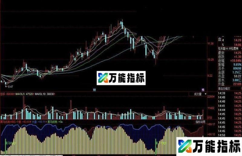 黑马出现,筹码底部源码 EA-万能指标公式