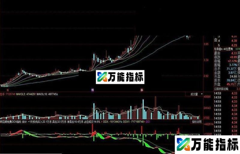 同花顺免费DDX指标 EA-万能指标公式