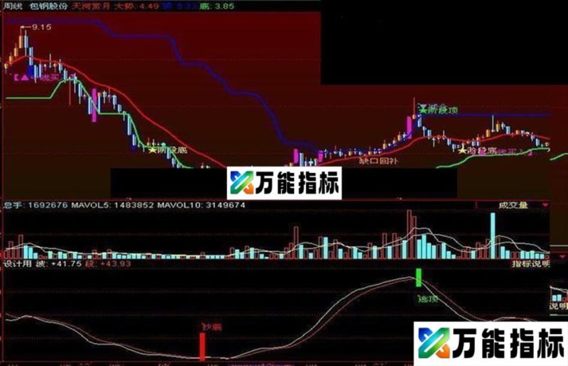同花顺百炼成股指标公式副图 EA-万能指标公式