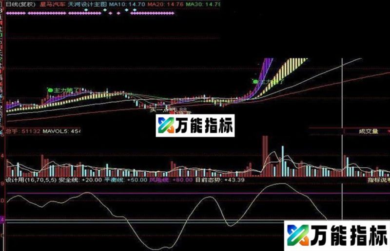 同花顺目前态势指标公式 EA-万能指标公式