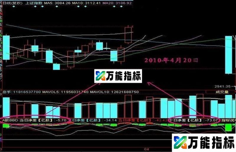 同花顺和网页版媲美的K线版“A股BBD”(免费帐号) EA-万能指标公式