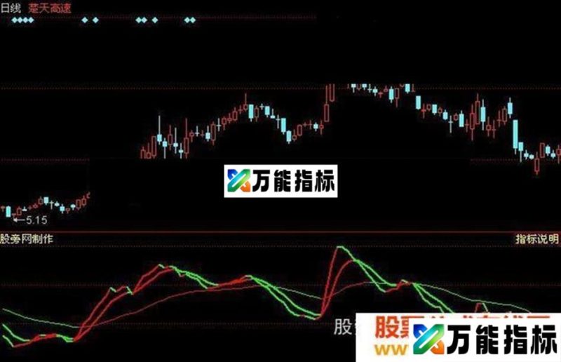 同花顺长短线新战法指标公式 EA-万能指标公式