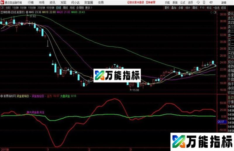 通达信监控主力资金好指标——主力异动 EA-万能指标公式