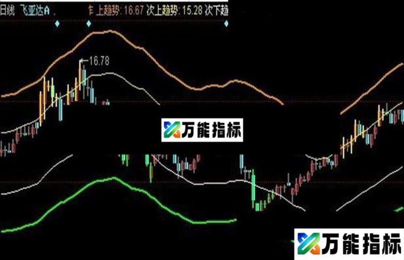 同花顺豪情砰发主图指标公式 EA-万能指标公式