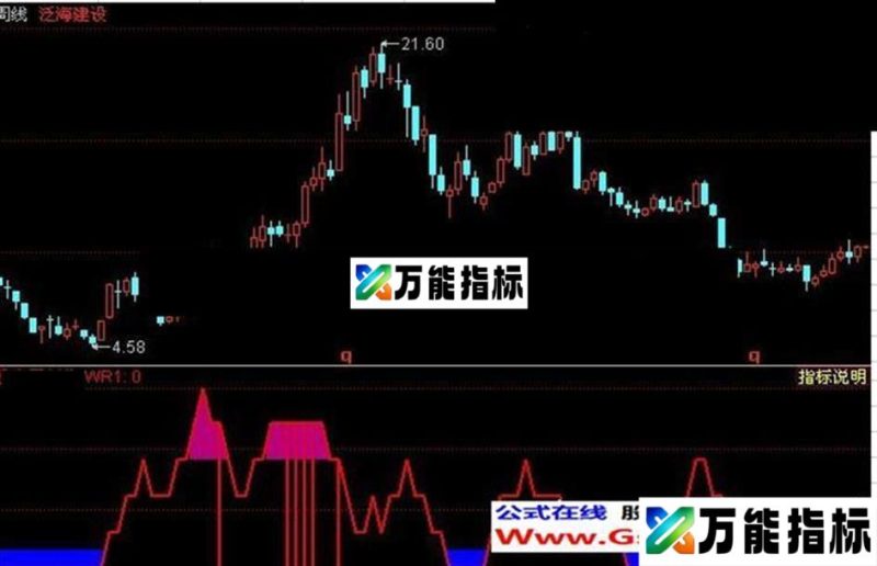 同花顺牛劲十足指标公式 EA-万能指标公式