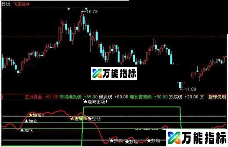 同花顺建仓+加仓+逢高卖出波段指标公式 EA-万能指标公式
