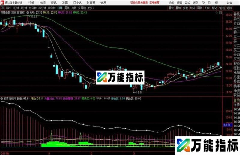 牛股起爆公式 经实验成功率95%以上 EA-万能指标公式