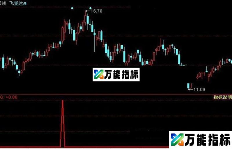 同花顺捕捉暴涨股指标公式 EA-万能指标公式