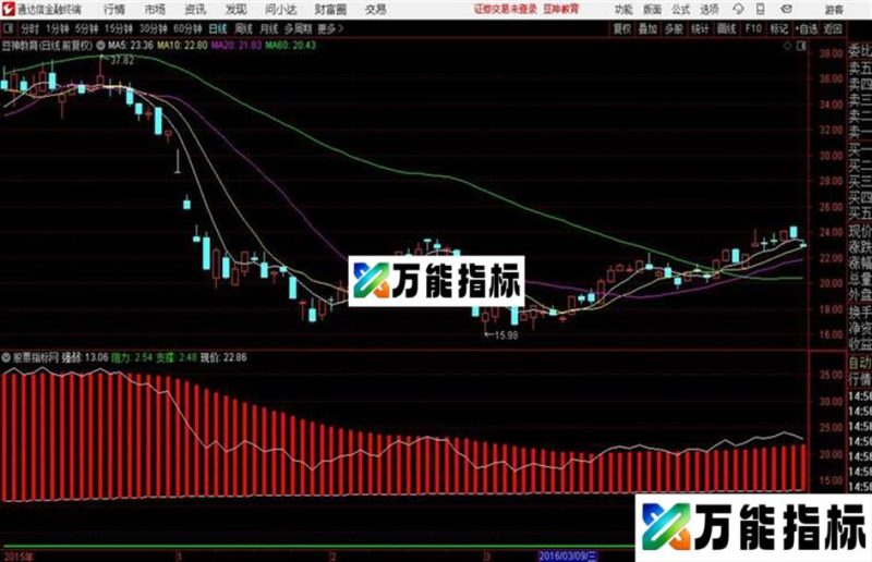 故作高深的独醉分时主图的核心已经被解密! EA-万能指标公式