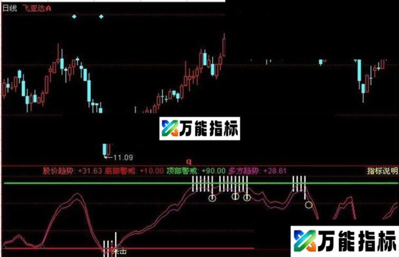 同花顺顶低戒备指标公式 EA-万能指标公式