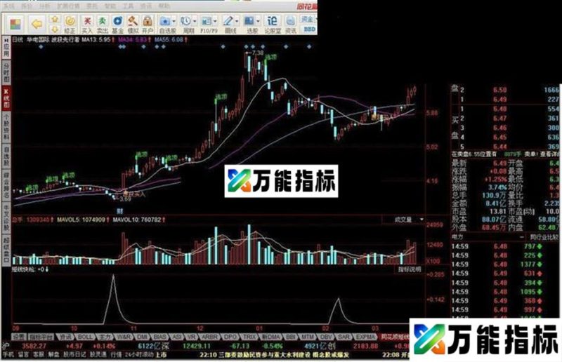 同花顺短线快抢 EA-万能指标公式