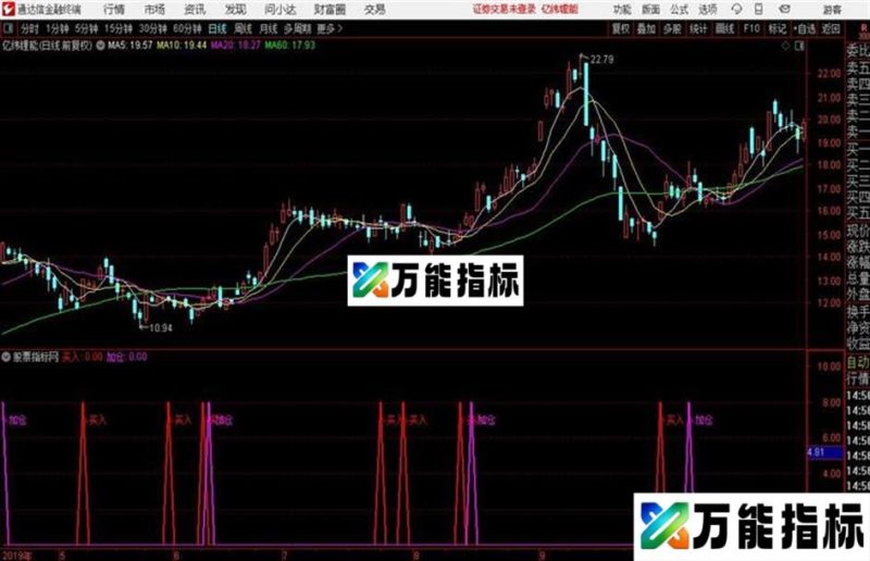 买入加仓副图指标上涨前基本有二次买进机会 EA-万能指标公式