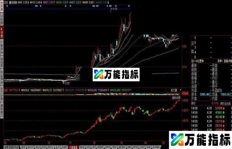 同花顺日k线界面的附图大盘指标配合看————不叠加!! EA-万能指标公式