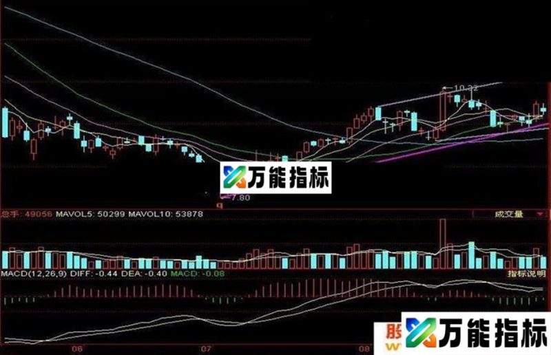 撑压划线叠加主图 压缩文件导入方法） EA-万能指标公式