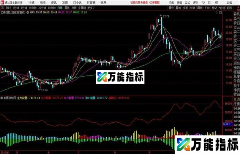 〖动力能量〗通达信副图量能类型指标 EA-万能指标公式