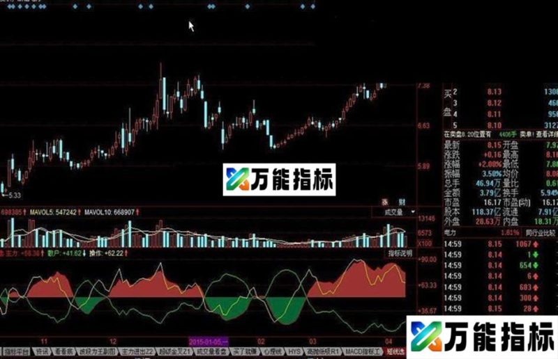 操盘线 有使用方法 EA-万能指标公式