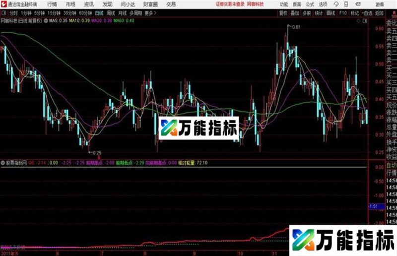 山人断股通达信公式 副图 源码附图 EA-万能指标公式