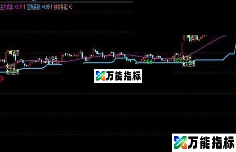 同花顺铁树开花主图指标公式 EA-万能指标公式