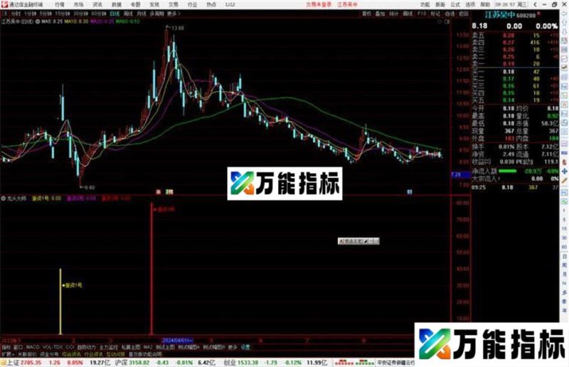 通达信龙头大师指标公式源码副图 EA-万能指标公式