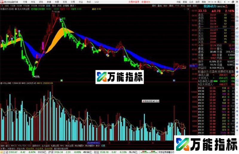 通达信龙头大师主图指标公式源码副图 EA-万能指标公式