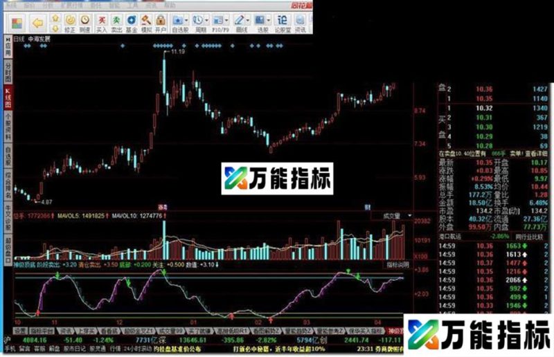 神级顶底 EA-万能指标公式