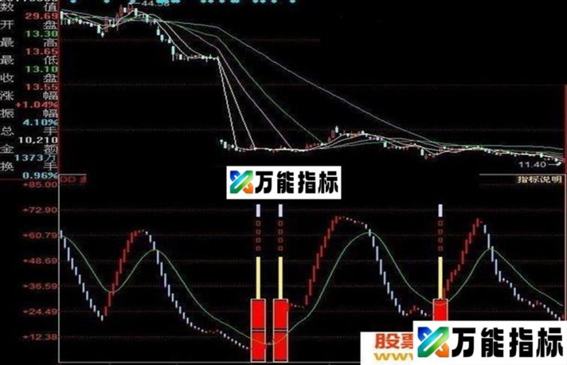 网上淘的几个指标源码 EA-万能指标公式