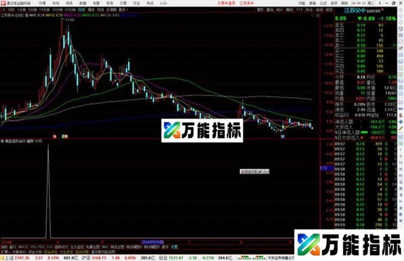 通达信横盘强势启动选股指标公式源码 EA-万能指标公式