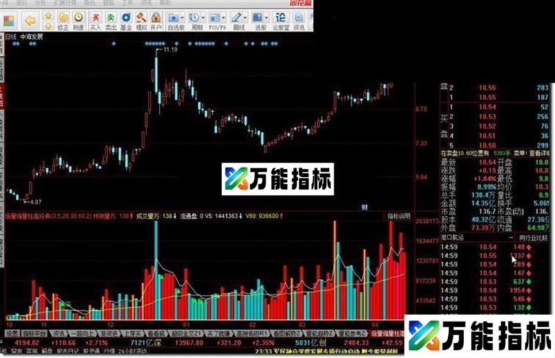 倍量缩量柱高经典 EA-万能指标公式