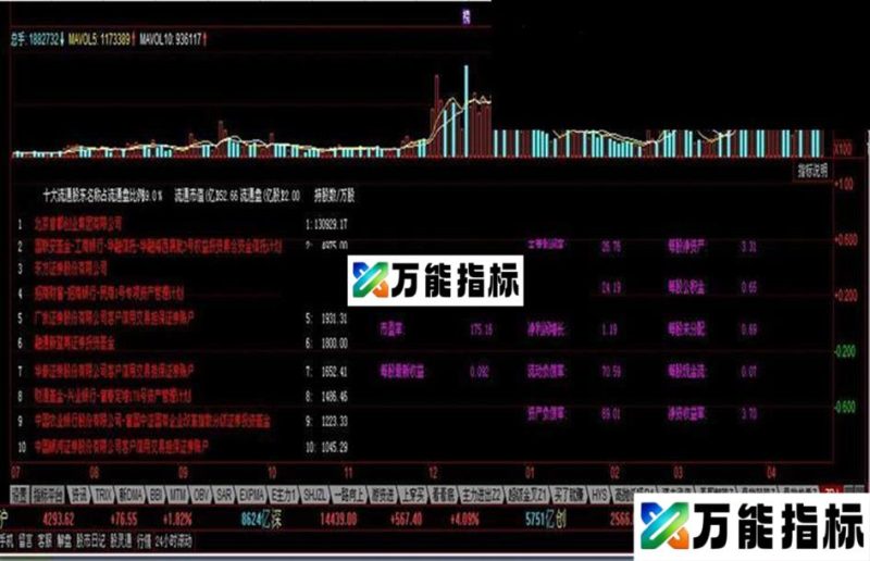 十大股东持仓变化包好用 EA-万能指标公式