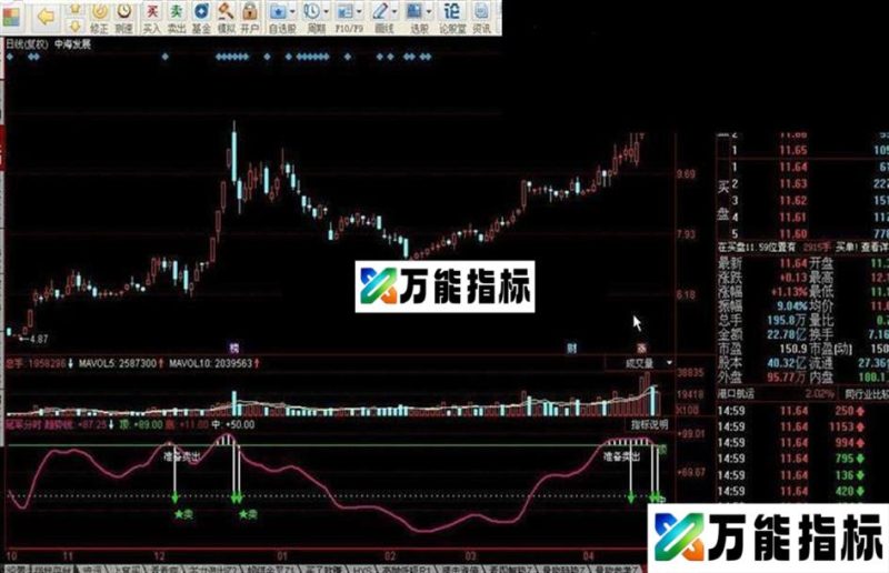冠军分时 EA-万能指标公式