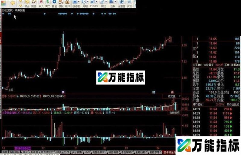 主导资金指标公式 EA-万能指标公式