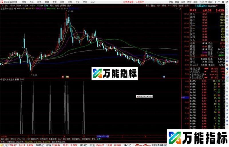 通达信正大牛股选股指标公式源码副图 EA-万能指标公式