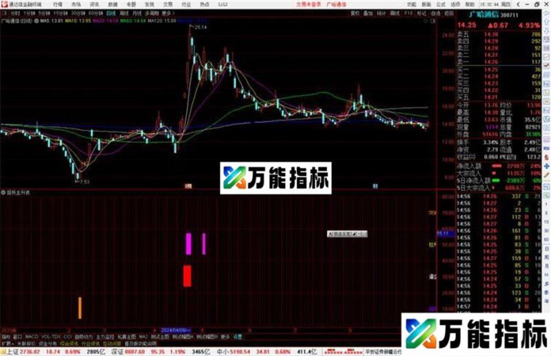 通达信捉妖主升浪指标公式源码副图 EA-万能指标公式